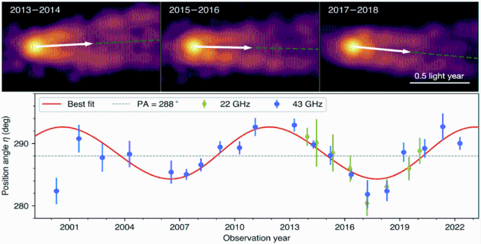 M87在不同年份的噴流結構（觀測頻段為43GHz）。