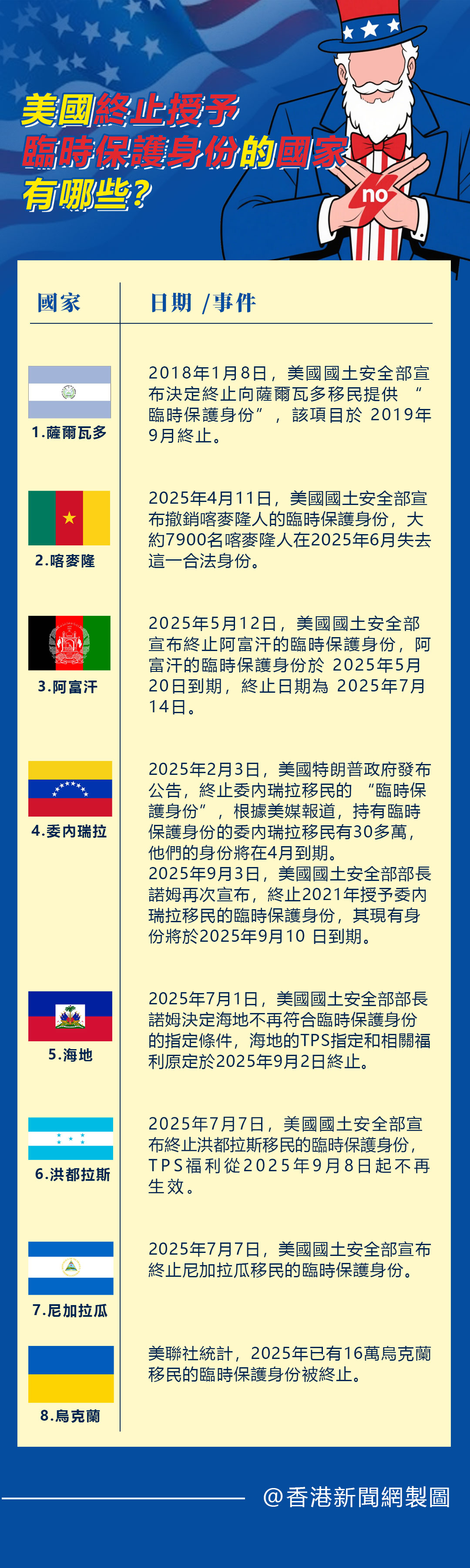 hk_c_1756975236784084439.jpg hk_c_美国终止临时身份保护.jpg