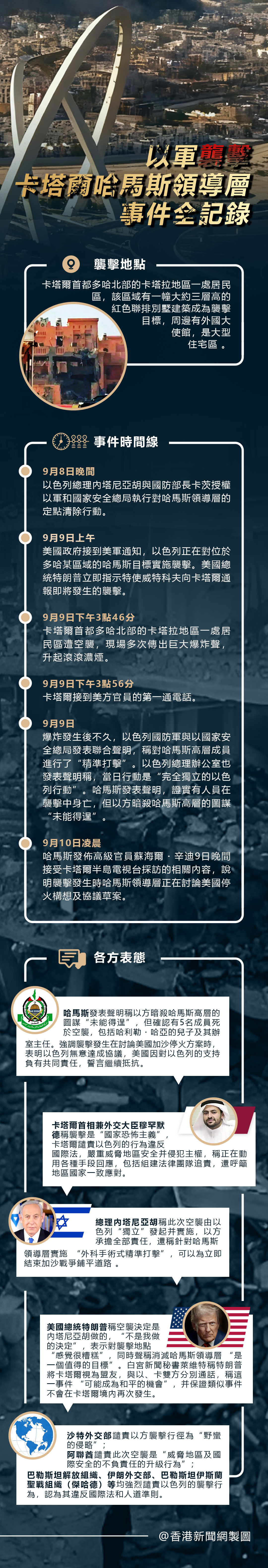 hk_c_以軍襲擊卡塔爾哈馬斯領導層事件全記錄.jpg