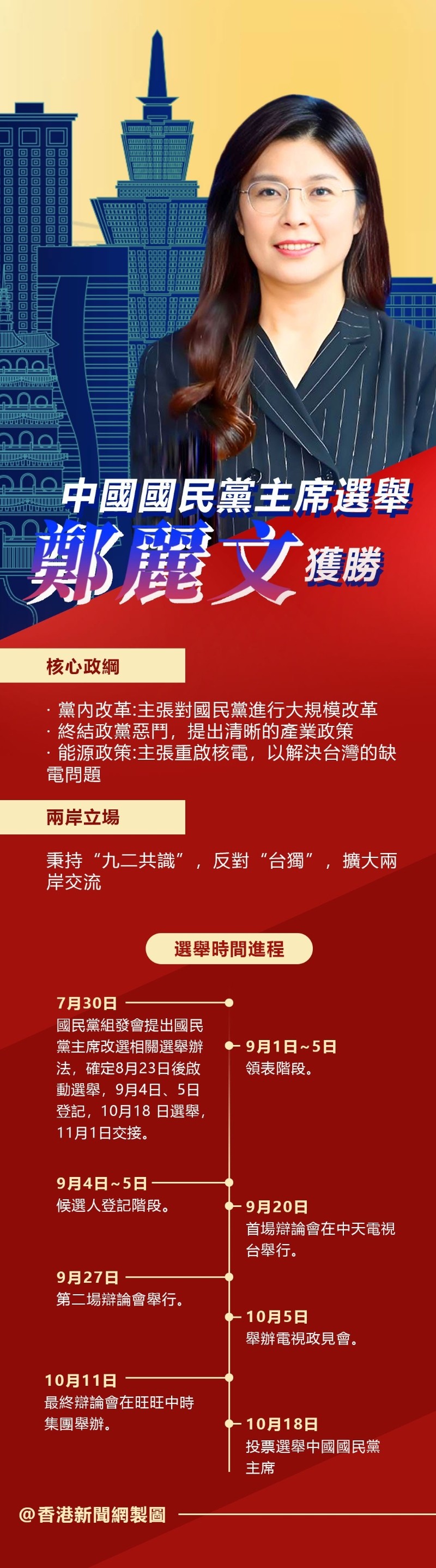 鄭麗文以約6.5萬票當選國民黨主席