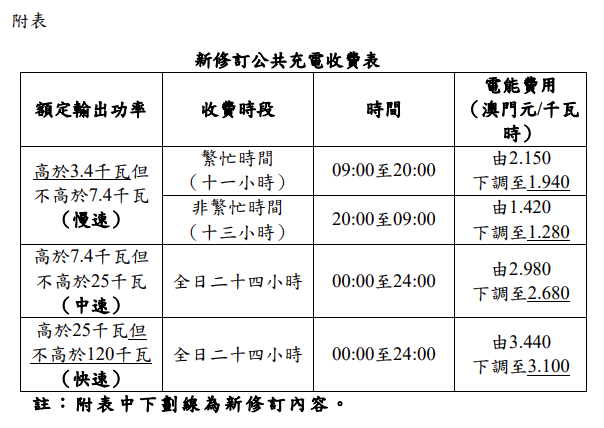 澳門下調運輸工具公共充電收費約10%